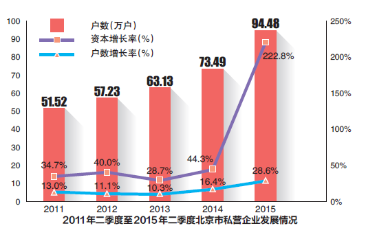 2011年二季度至2015年二季度北京市私营企业发展情况.png